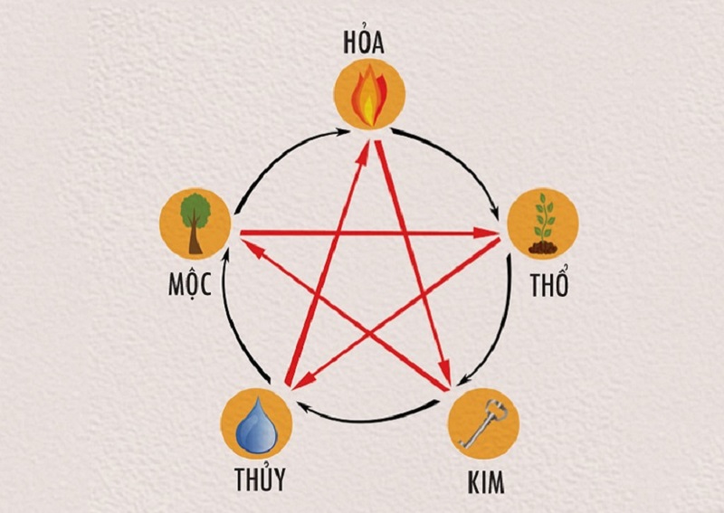 Tuổi Hợi Sinh Năm Bao Nhiêu? Mệnh Gì? Bao Nhiêu Tuổi? 5 ngu hanh kim moc thuy hoa tho